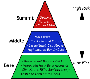 piramide riesgo invertir en bolsa