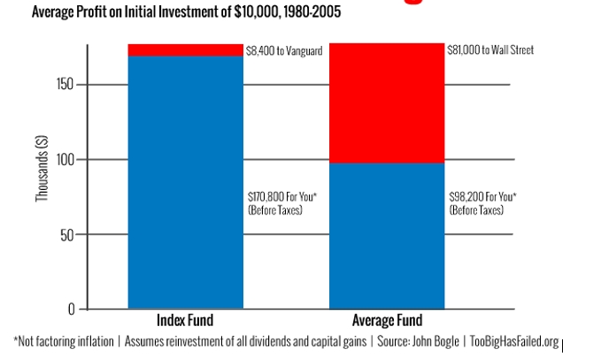 fondos indexados vs fondos inversion