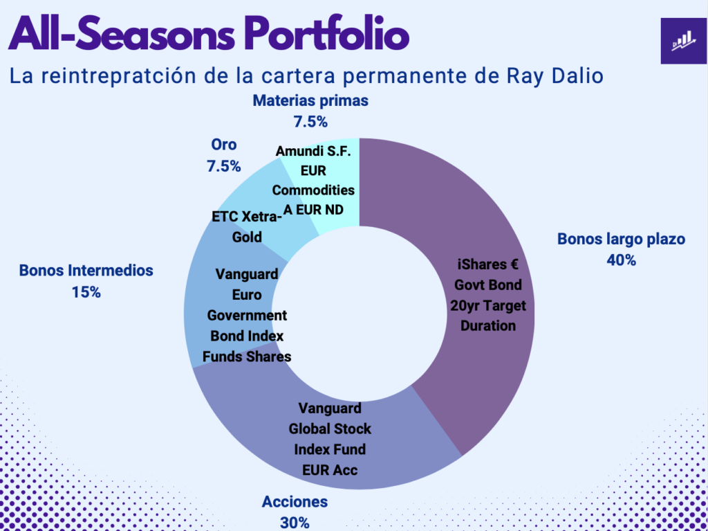 all seasons portfolio