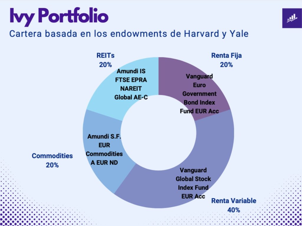 ivy portfolio fondos indexados ETFs