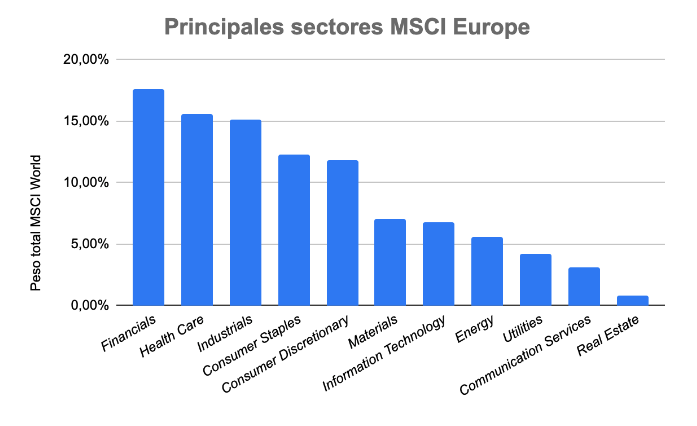 principales sectores msci europe
