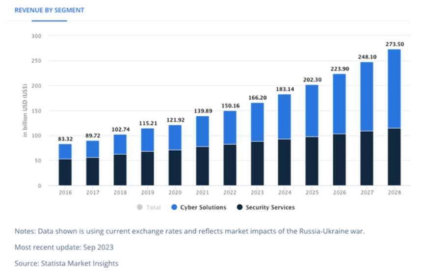 ingresos beneficios revenue ciberseguridad