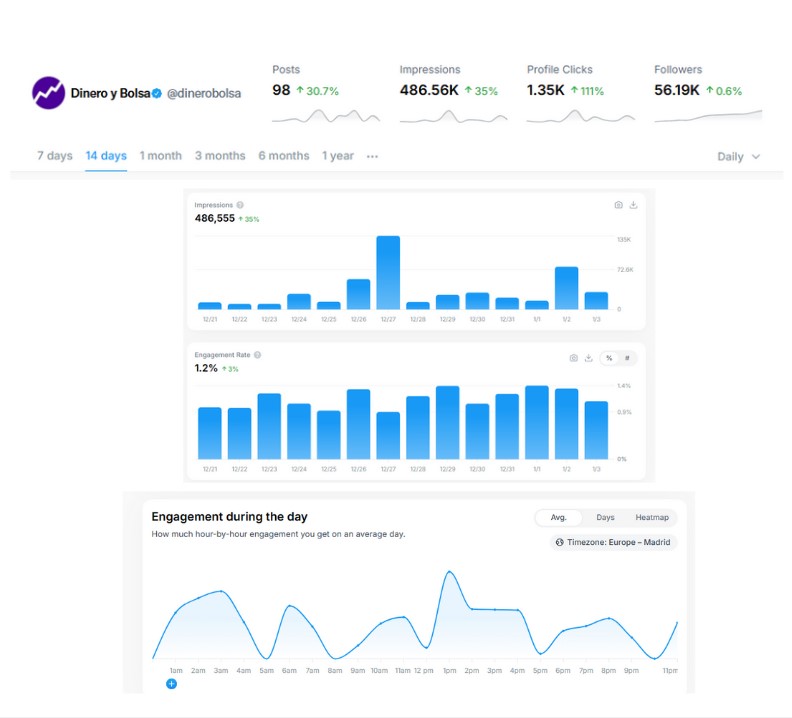 Stats y analítica de Typefully