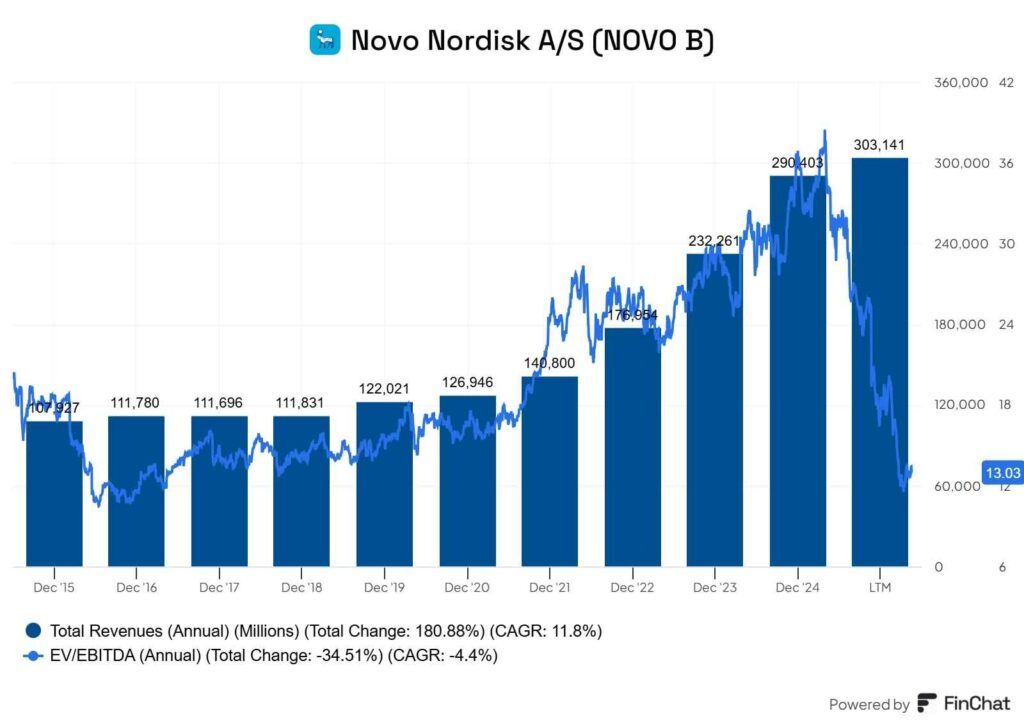 Gráfico crecimiento ingresos y ratio fundamental de FinChat