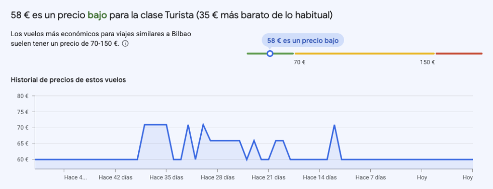 Google Flights te permite saber si un buen es barato o caro con un gráfico de precios.