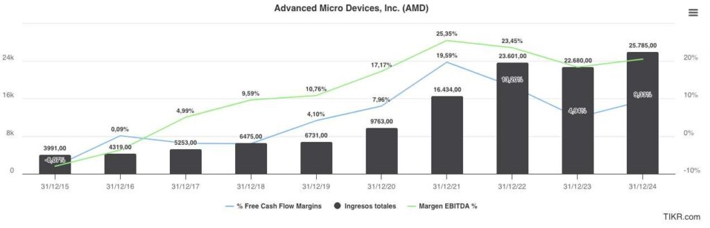 Análisis fundamental de AMD con TIKR.